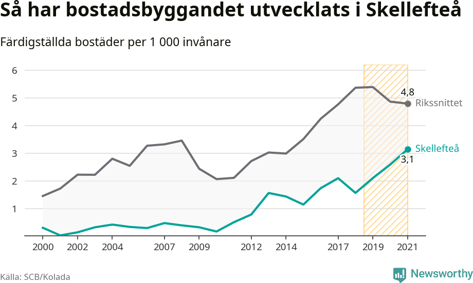 Graf: Färdigställda bostäder i flerfamiljshus i Skellefteå kommun och riket